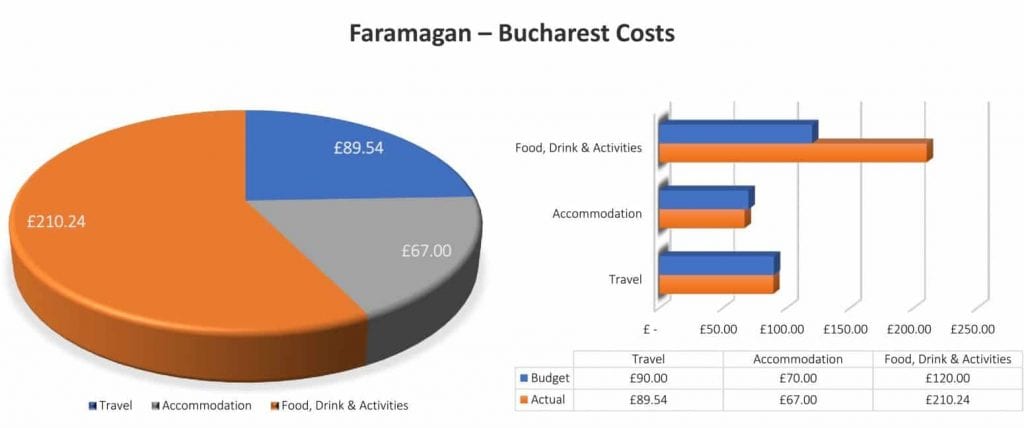 How Much Does Backpacking Europe Cost? - Backpacking Europe Cost Bucharest 1024x428